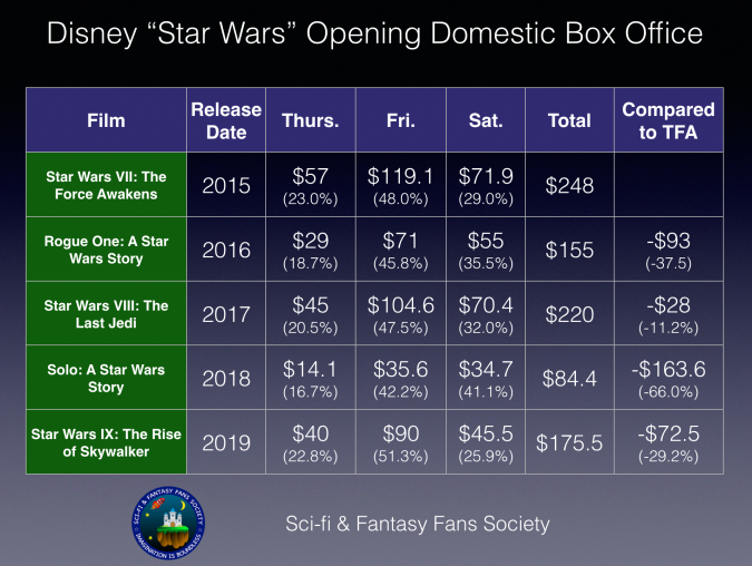 Disney "Star Wars" Domestic Box Office Opening Weekends