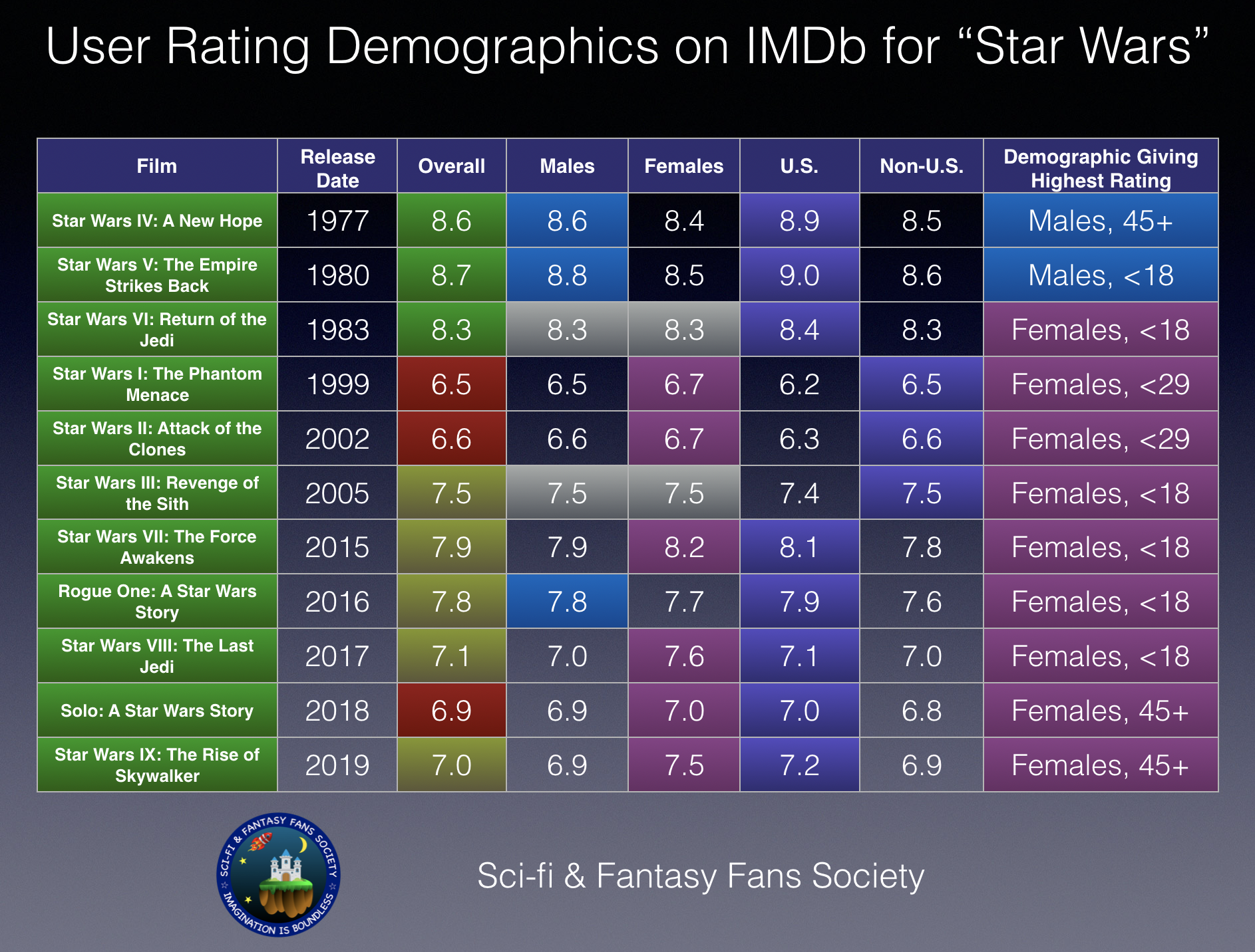 User Rating Demographics on IMDb for "Star Wars" Films