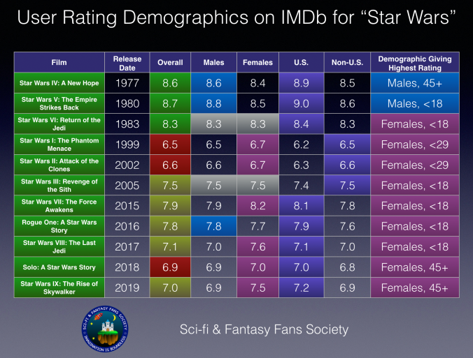 User Rating Demographics on IMDb for "Star Wars" Films