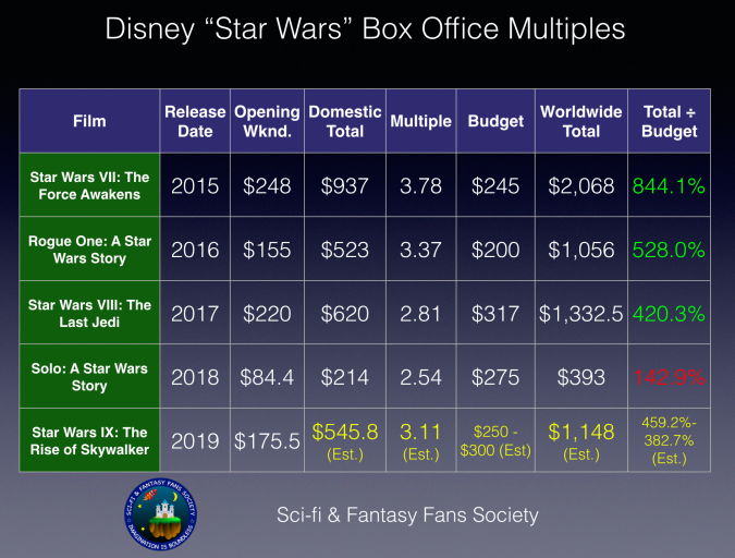 Disney "Star Wars" Box Office Multiples